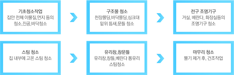 작업단계